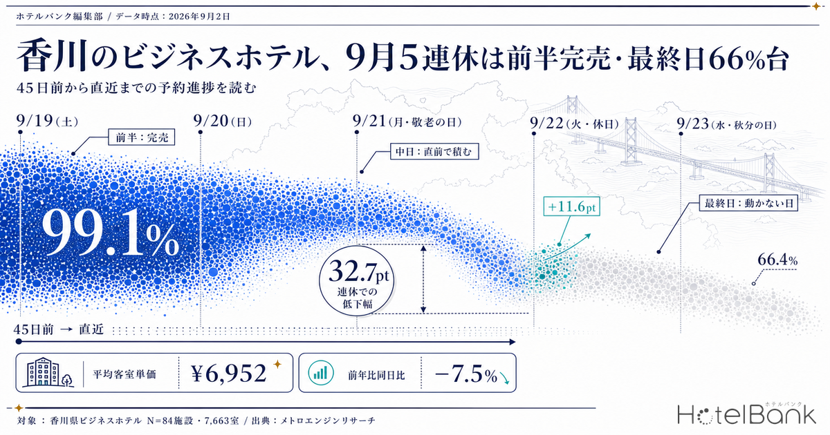 香川のビジネスホテル、9月5連休は前半完売・最終日66%台 — 45日前から直近までの予約進捗を読む