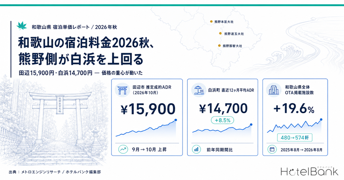 和歌山の宿泊料金2026秋、熊野側が白浜を上回る — 田辺15,900円・白浜14,700円