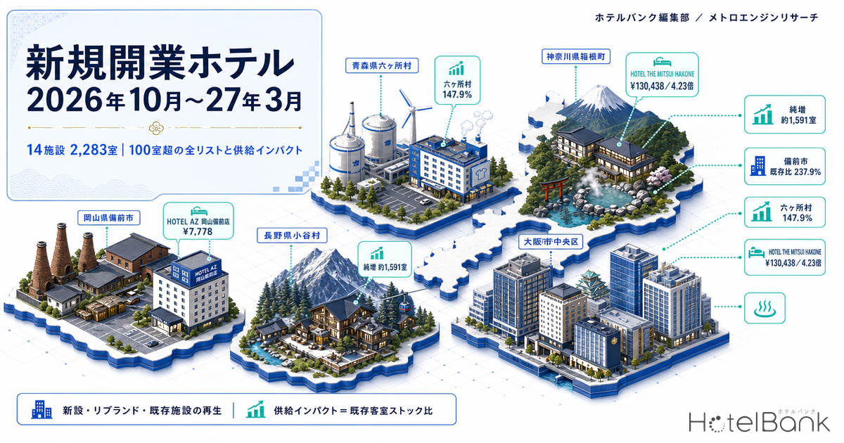 新規開業ホテル2026年10月〜27年3月は14施設2,283室｜100室超の全リストと供給インパクト