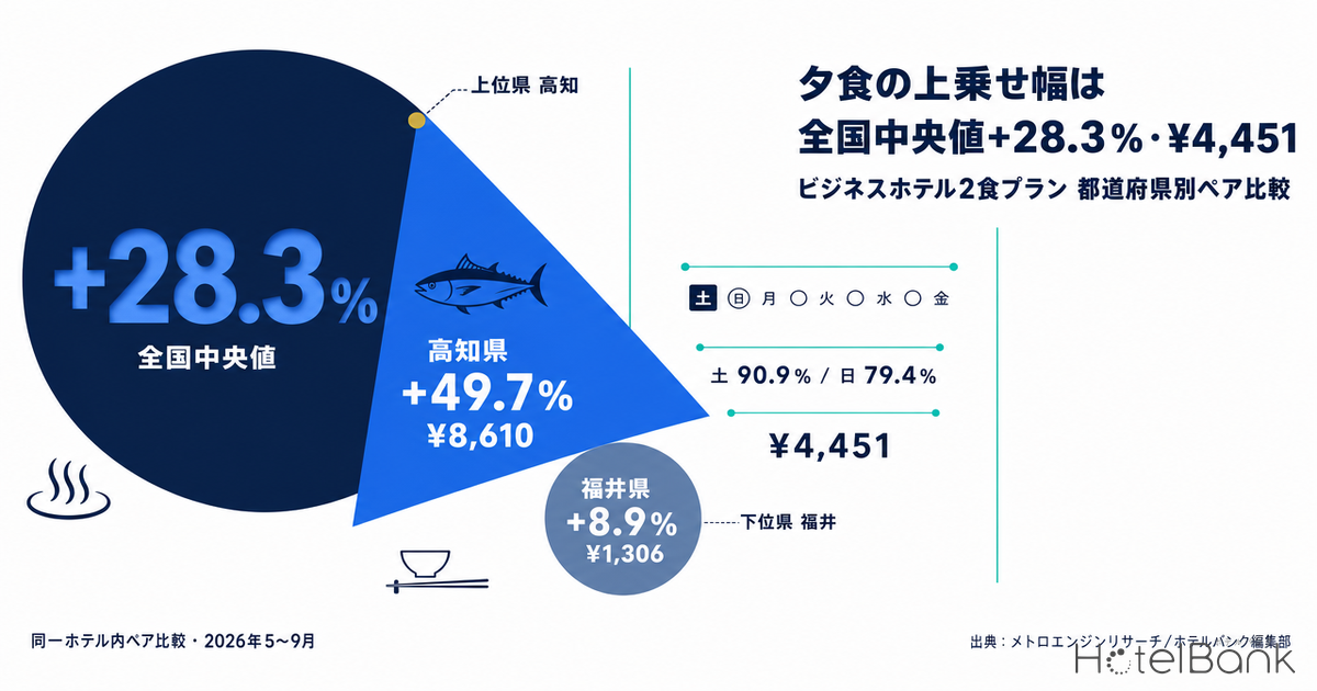 夕食の上乗せ幅は全国中央値+28.3％・¥4,451 — ビジネスホテル2食プランの都道府県別ペア比較