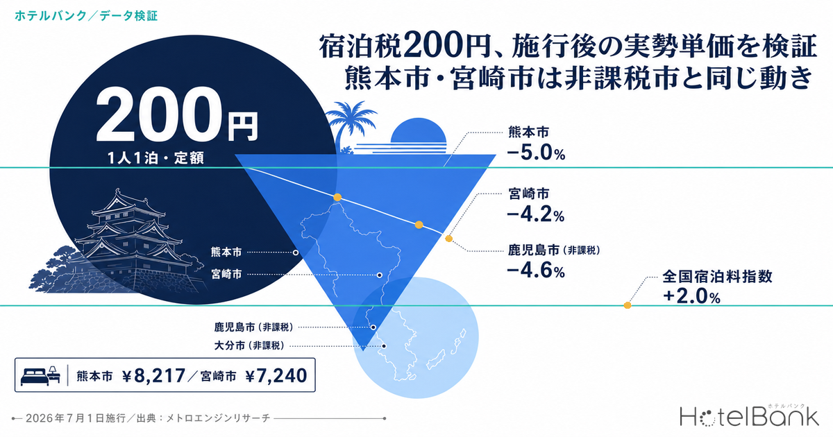 宿æ³çš200åãæœè¡åŸã®å®å¢åäŸ¡ãæ€èšŒ â çæ¬åžã»å®®åŽåžã¯é課çšåžãšåãåã