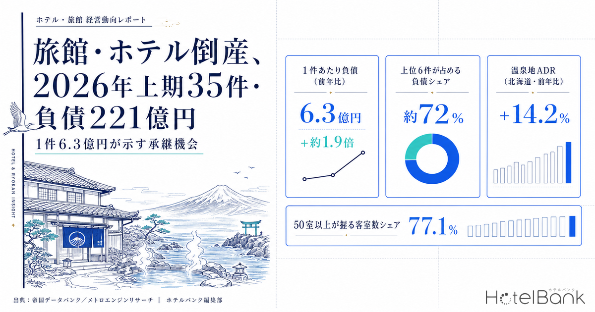 旅館・ホテル倒産、2026年上期35件・負債221億円 — 1件6.3億円が示す承継機会