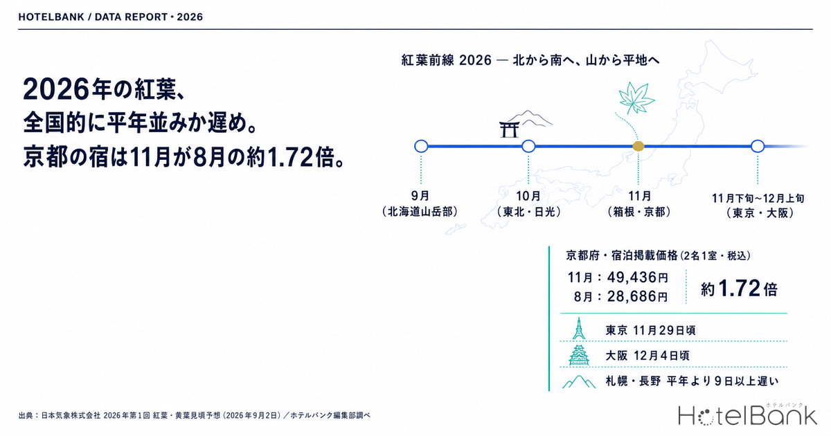 2026年の紅葉はいつ見頃？全国的に平年並みか遅め——京都・日光・箱根など例年の時期と宿の相場