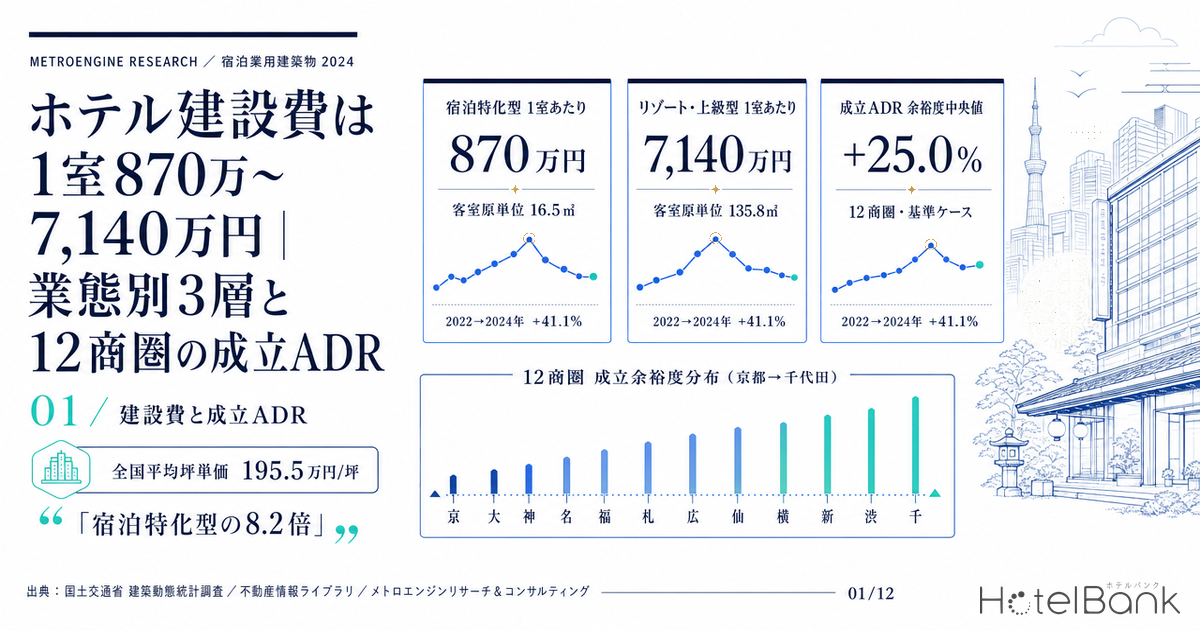 ホテル建設費は1室870万〜7,140万円｜業態別3層と12商圏の成立ADR