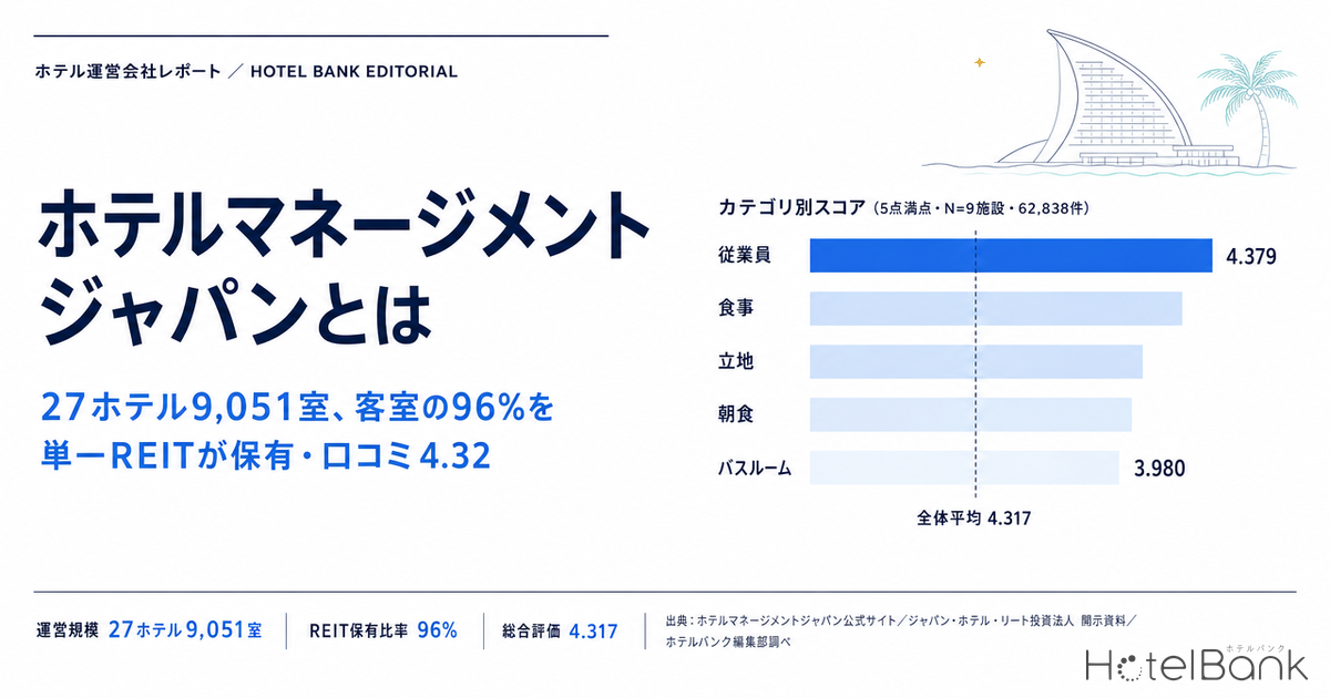 ããã«ãããŒãžã¡ã³ããžã£ãã³ãšã¯ïœ27ããã«9,051宀ã客宀ã®96%ãåäžREITãä¿æã»å£ã³ã4.32