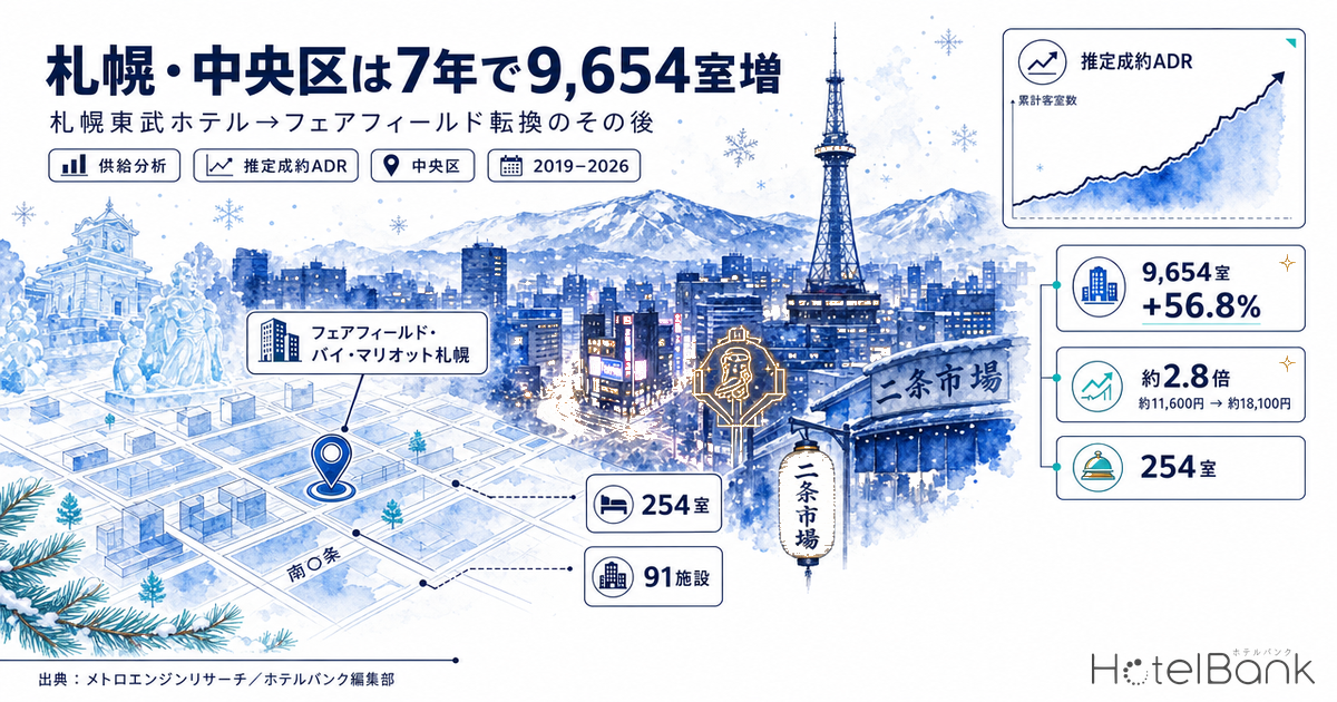 札幌・中央区は7年で9,654室増｜札幌東武ホテル→フェアフィールド転換のその後