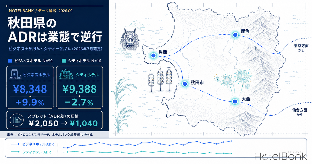 秋田県のADRは業態で逆行 — ビジネス+9.9%・シティ−2.7%（2026年7月確定）