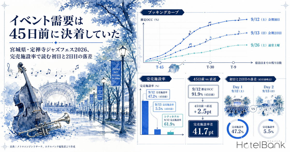 イベント需要は45日前に決着していた — 宮城県・定禅寺ジャズフェス2026、完売施設率で読む初日と2日目の落差