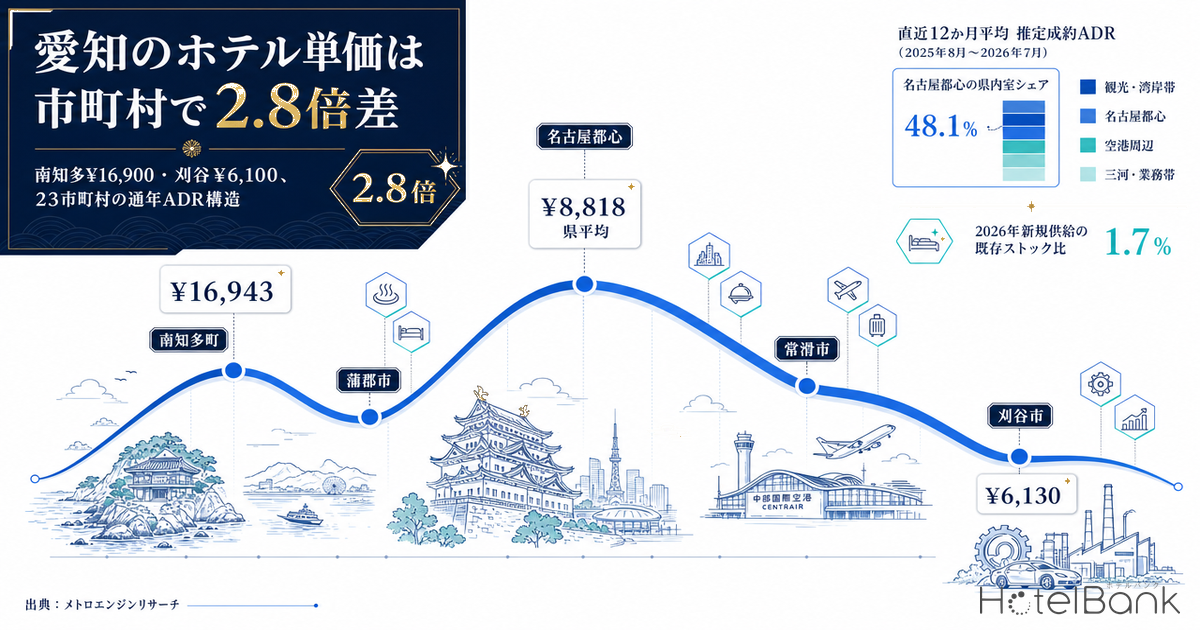 愛知のホテル単価は市町村で2.8倍差 — 南知多¥16,900・刈谷¥6,100、23市町村の通年ADR構造