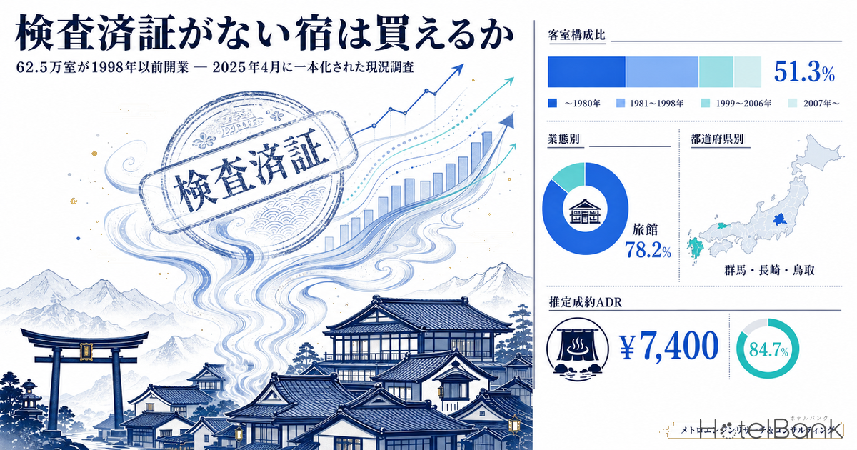 検査済証がない宿は買えるか — 62.5万室が1998年以前開業、2025年4月に一本化された現況調査