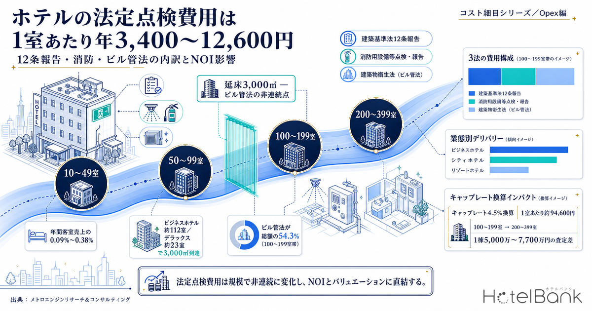ホテルの法定点検費用は1室あたり年3,400〜12,600円 — 12条報告・消防・ビル管法の内訳とNOI影響