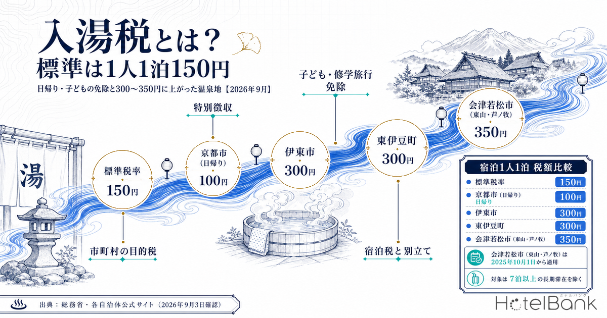 入湯税とは？標準は1人1泊150円 — 日帰り・子どもの免除と300〜350円に上がった温泉地【2026年9月】