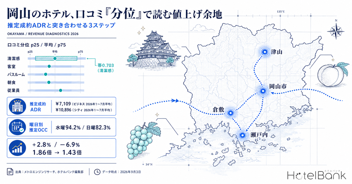岡山のホテル、口コミ「分位」で読む値上げ余地 — 推定成約ADRと突き合わせる3ステップ