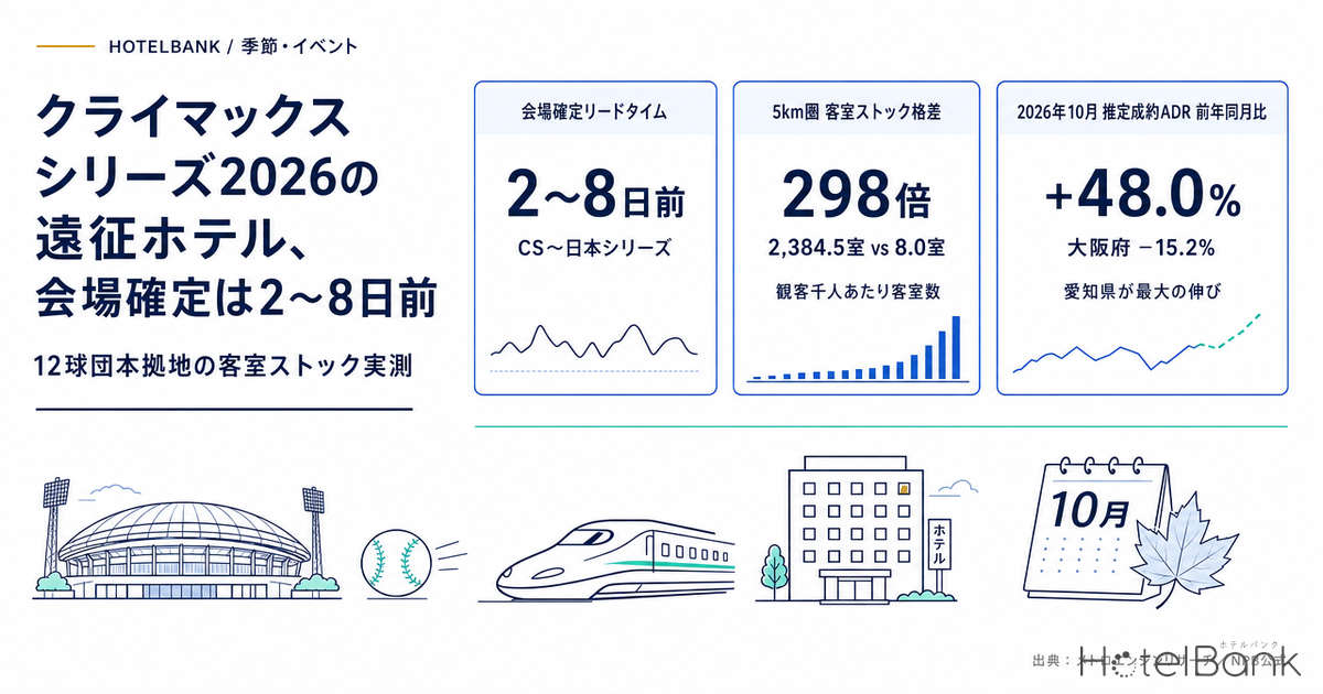 クライマックスシリーズ2026の遠征ホテル、会場確定は2〜8日前 — 12球団本拠地の客室ストック実測
