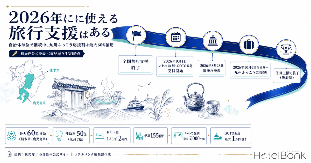 2026年に使える旅行支援はある——自治体単位で継続中、九州ふっこう応援割は最大60%補助