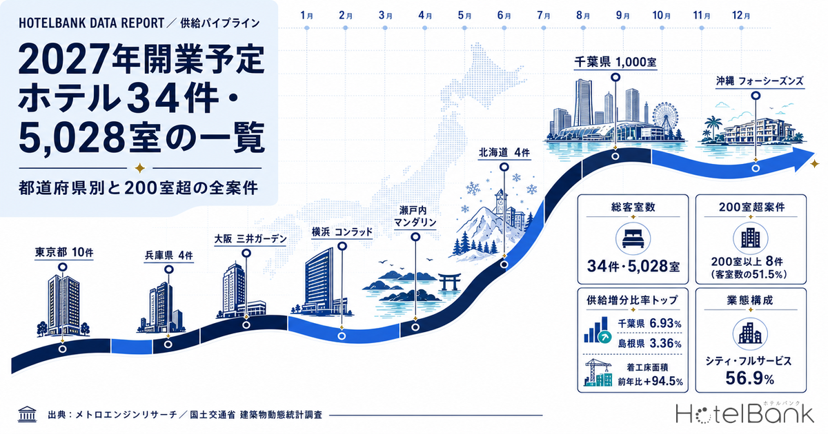 2027å¹Žéæ¥äºå®ããã«34ä»¶ã»5,028宀ã®äžèЧ â éœéåºçå¥ãš200宀è¶
ã®å
šæ¡ä»¶