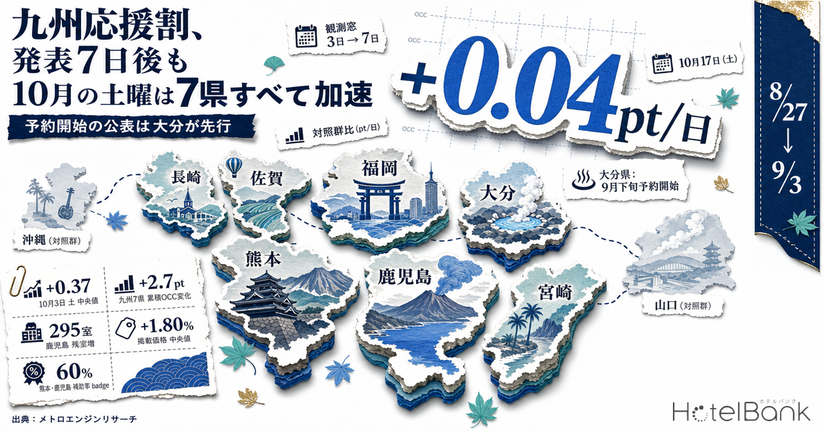 九州応援割、発表7日後も10月の土曜は7県すべて加速 — 予約開始の公表は大分が先行