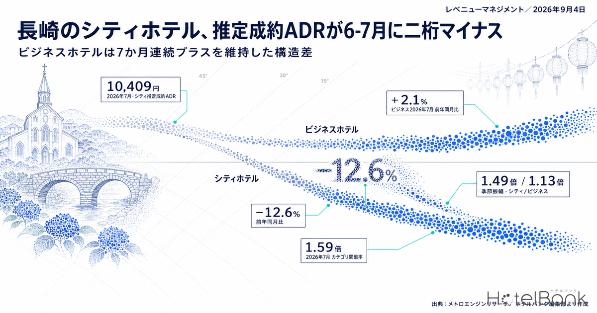 長崎のシティホテル、推定成約ADRが6-7月に二桁マイナス — ビジネスホテルは7か月連続プラスを維持した構造差