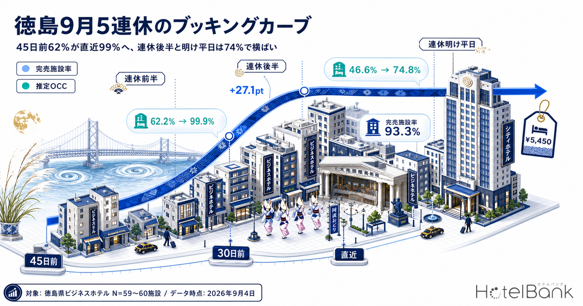 徳島9月5連休のブッキングカーブ — 45日前62%が直近99%へ、連休後半と明け平日は74%で横ばい