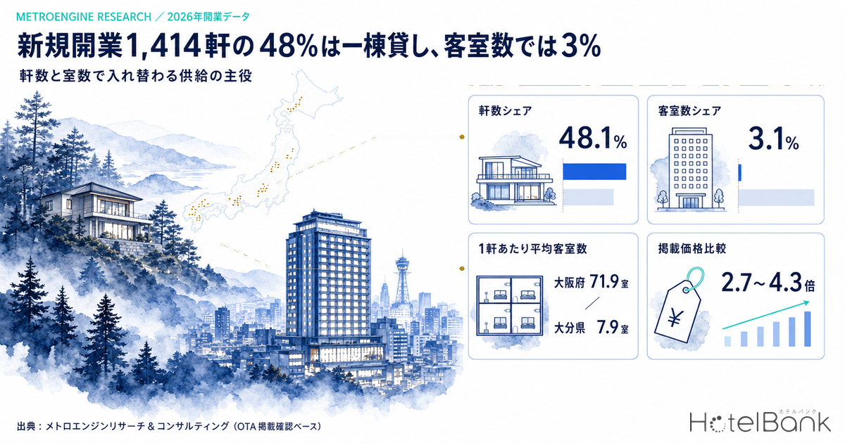 新規開業1,414軒の48%は一棟貸し、客室数では3% — 軒数と室数で入れ替わる供給の主役