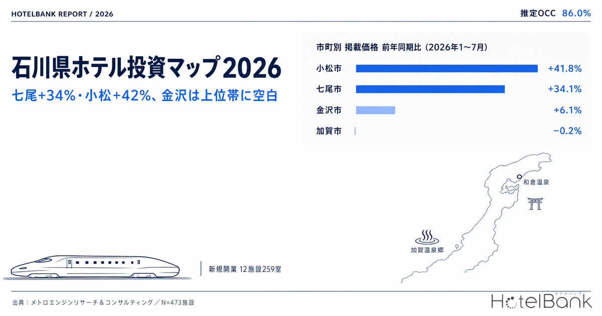 石川県ホテル投資マップ2026｜七尾+34%・小松+42%、金沢は上位帯に空白
