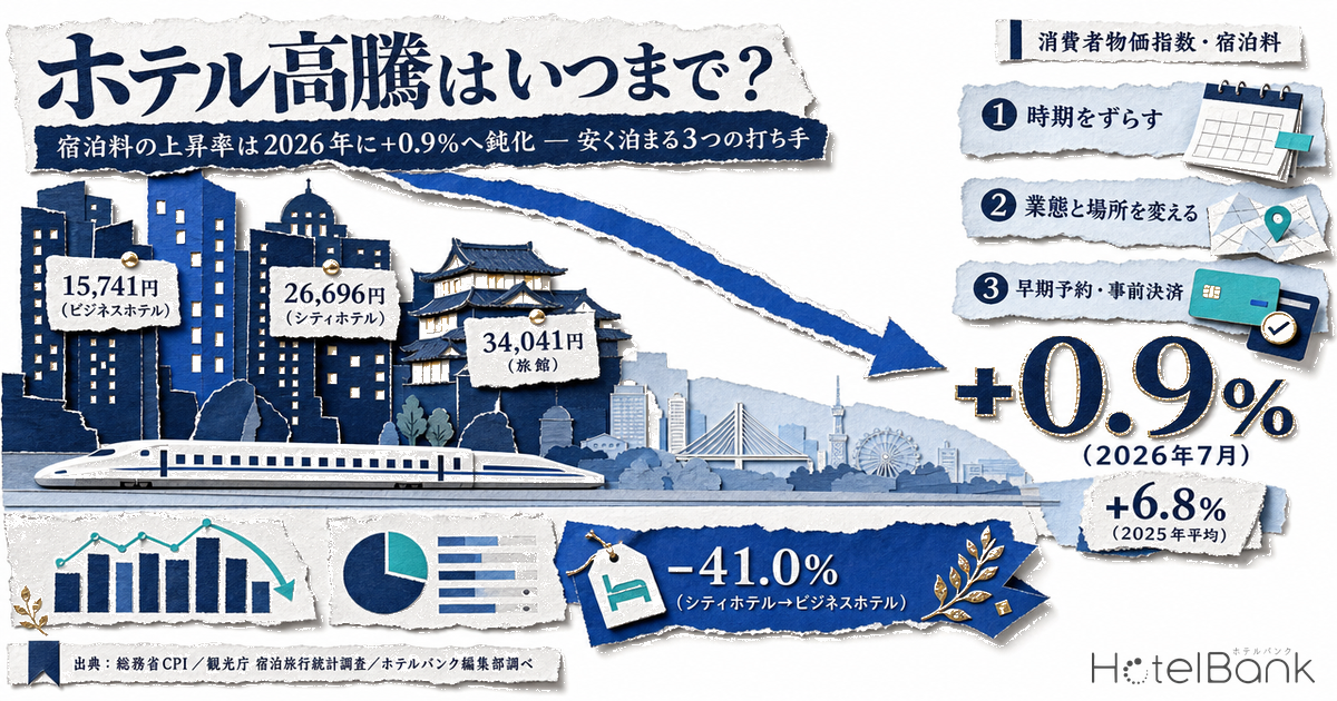 ホテル高騰はいつまで？宿泊料の上昇率は2026年に+0.9%へ鈍化 — 安く泊まる3つの打ち手