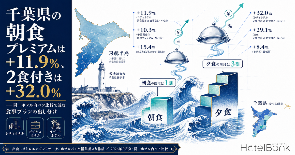 千葉県の朝食プレミアムは+11.9%、2食付きは+32.0% — 同一ホテル内ペア比較で読む食事プランの出し分け