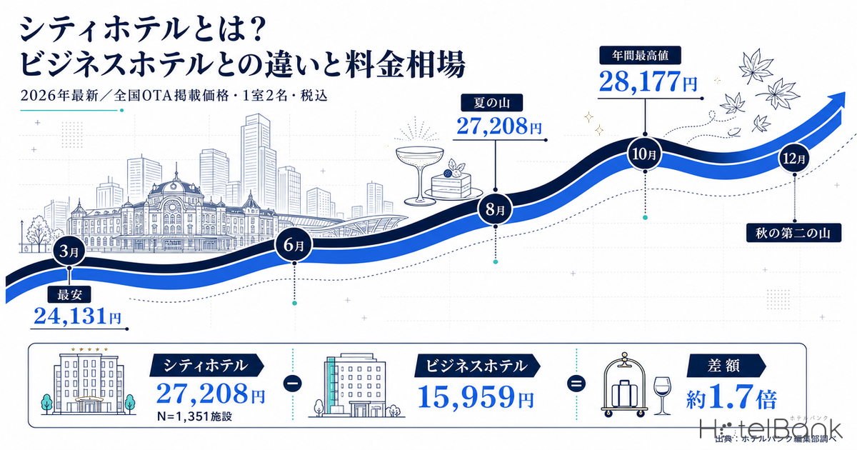 シティホテルとは？ビジネスホテルとの違いと料金相場【2026年最新】
