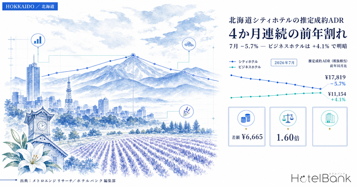 北海道シティホテルの推定成約ADRが4か月連続の前年割れ、7月-5.7% — ビジネスホテルは+4.1%で明暗