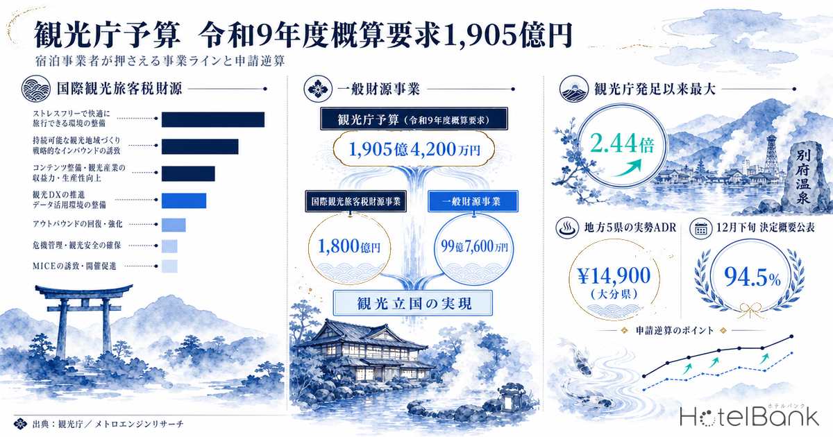 観光庁予算、令和9年度概算要求は1,905億円 — 宿泊事業者が押さえる事業ラインと申請逆算