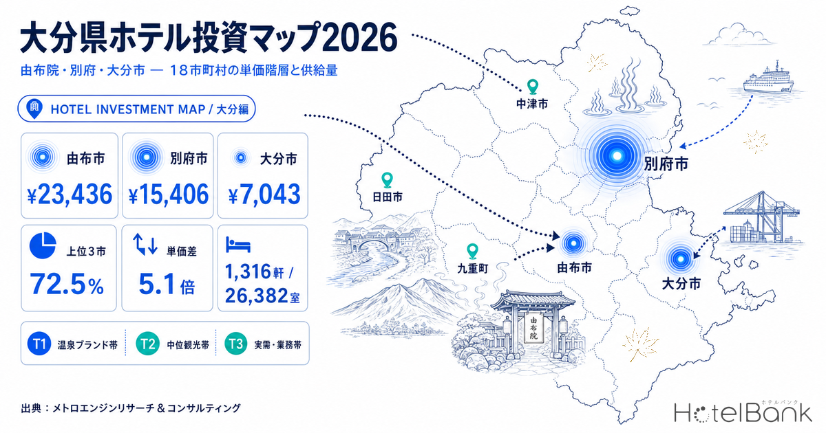 大分県ホテル投資マップ2026 — 由布院2.3万円・別府1.5万円・大分市7千円、18市町村の単価階層と供給量
