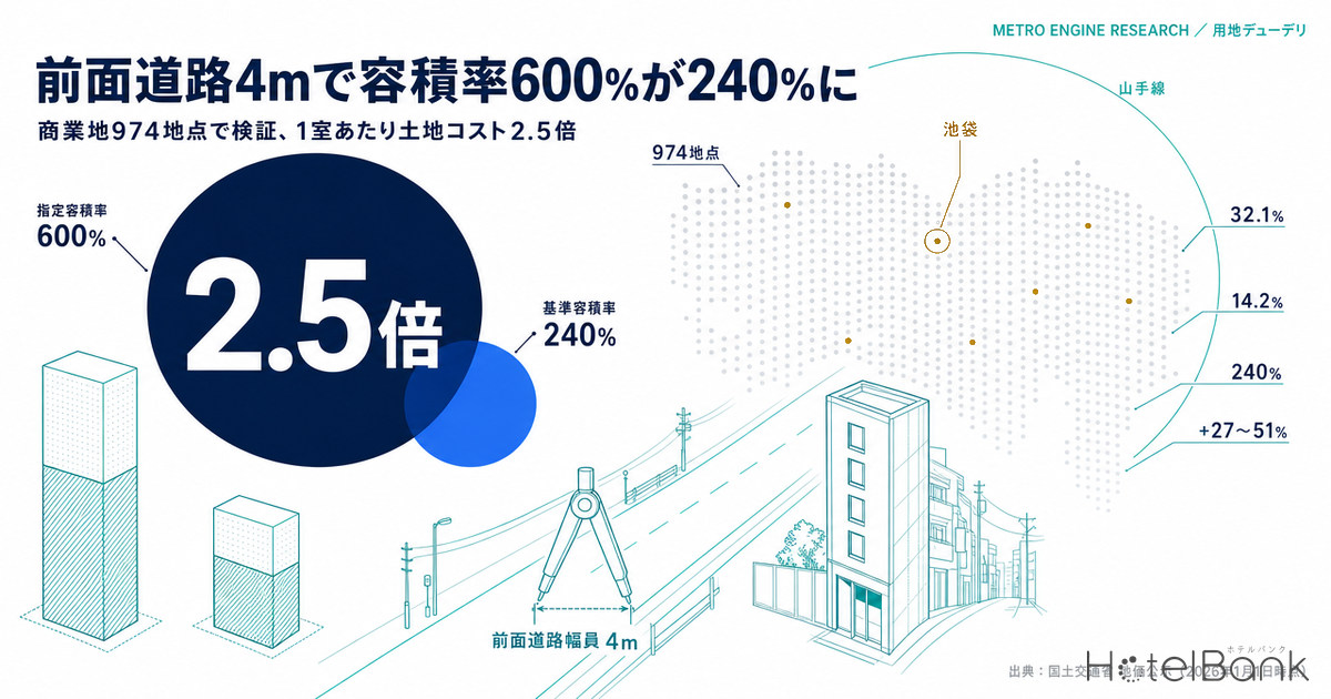 前面道路4mで容積率600%が240%に — 商業地974地点で検証、1室あたり土地コスト2.5倍