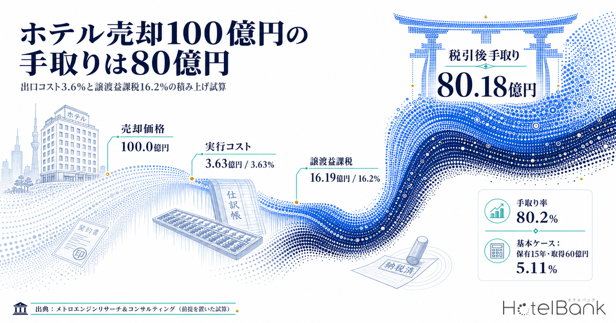 ホテル売却100億円の手取りは80億円 — 出口コスト3.6%と譲渡益課税16.2%の積み上げ試算