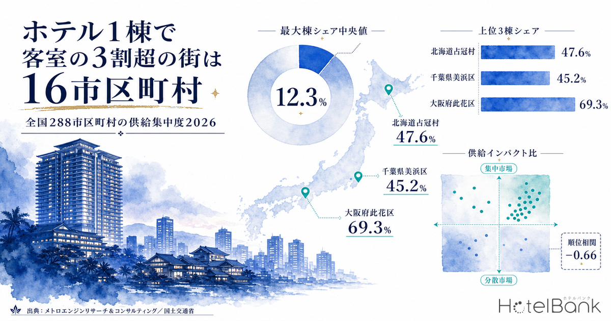 ホテル1棟で客室の3割超の街は16市区町村｜全国288市区町村の供給集中度2026