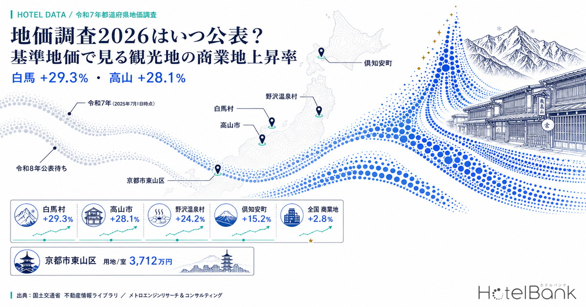 地価調査2026はいつ公表？基準地価で見る観光地の商業地上昇率 — 白馬+29.3%・高山+28.1%
