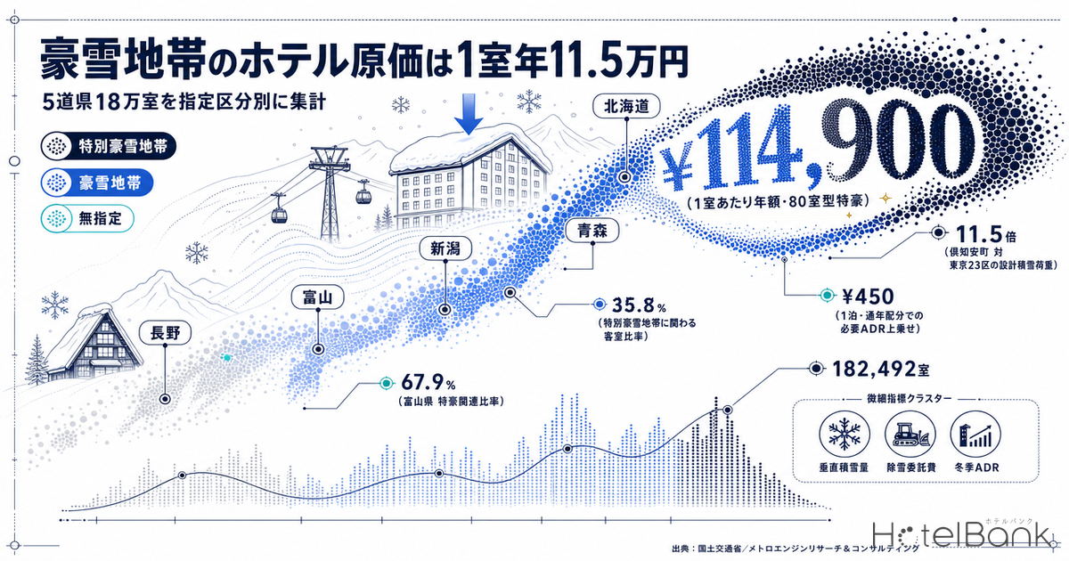 豪雪地帯のホテル原価は1室年11.5万円 — 5道県18万室を指定区分別に集計