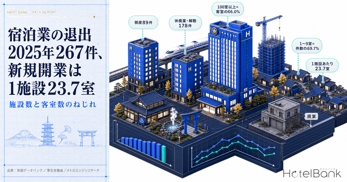宿泊業の退出2025年267件、新規開業は1施設23.7室 — 施設数と客室数のねじれ