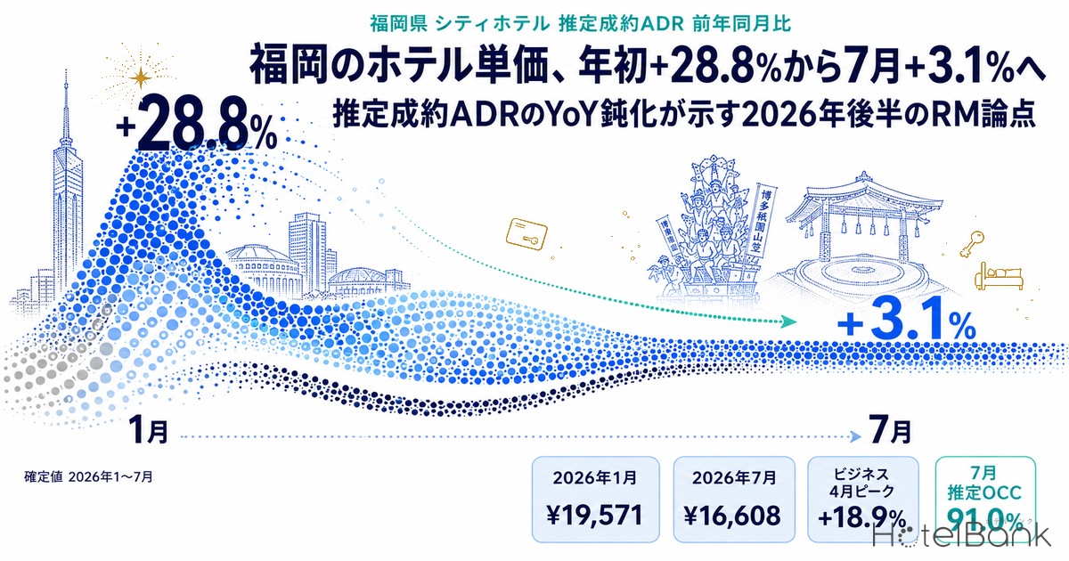 福岡のホテル単価、年初+28.8%から7月+3.1%へ — 推定成約ADRのYoY鈍化が示す2026年後半のRM論点