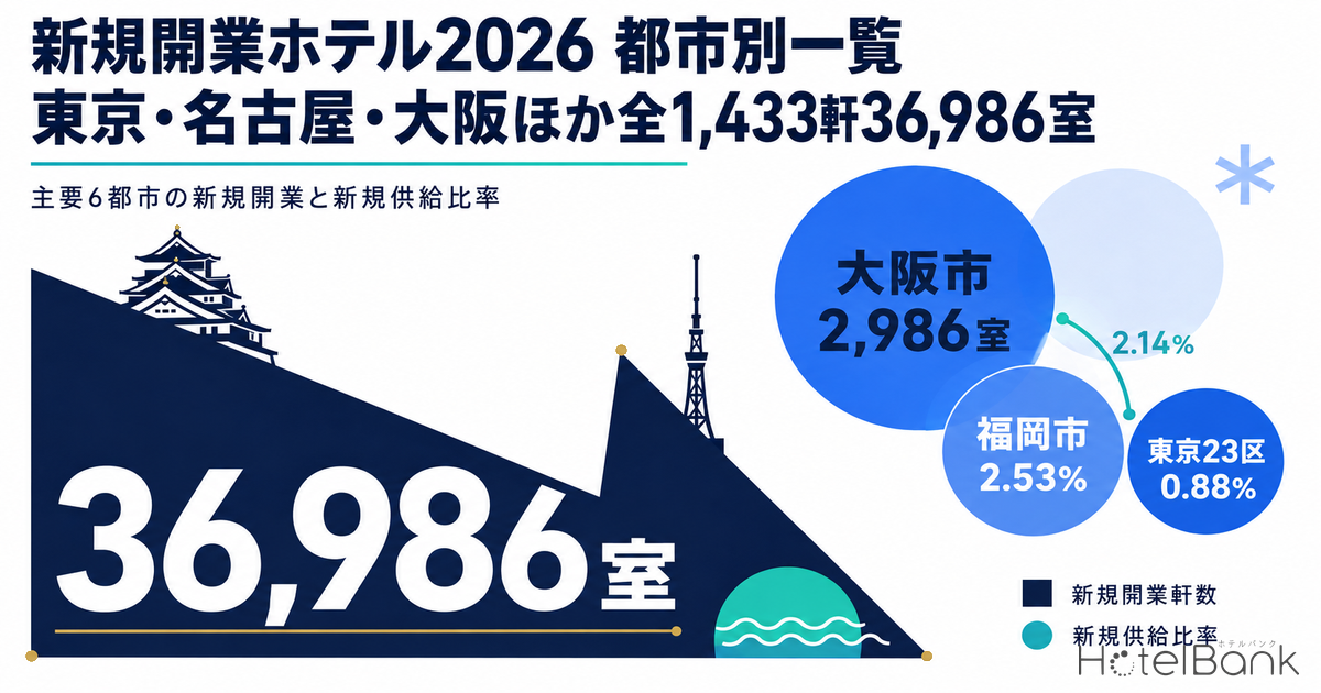 新規開業ホテル2026 都市別一覧｜東京・名古屋・大阪ほか全1,433軒36,986室