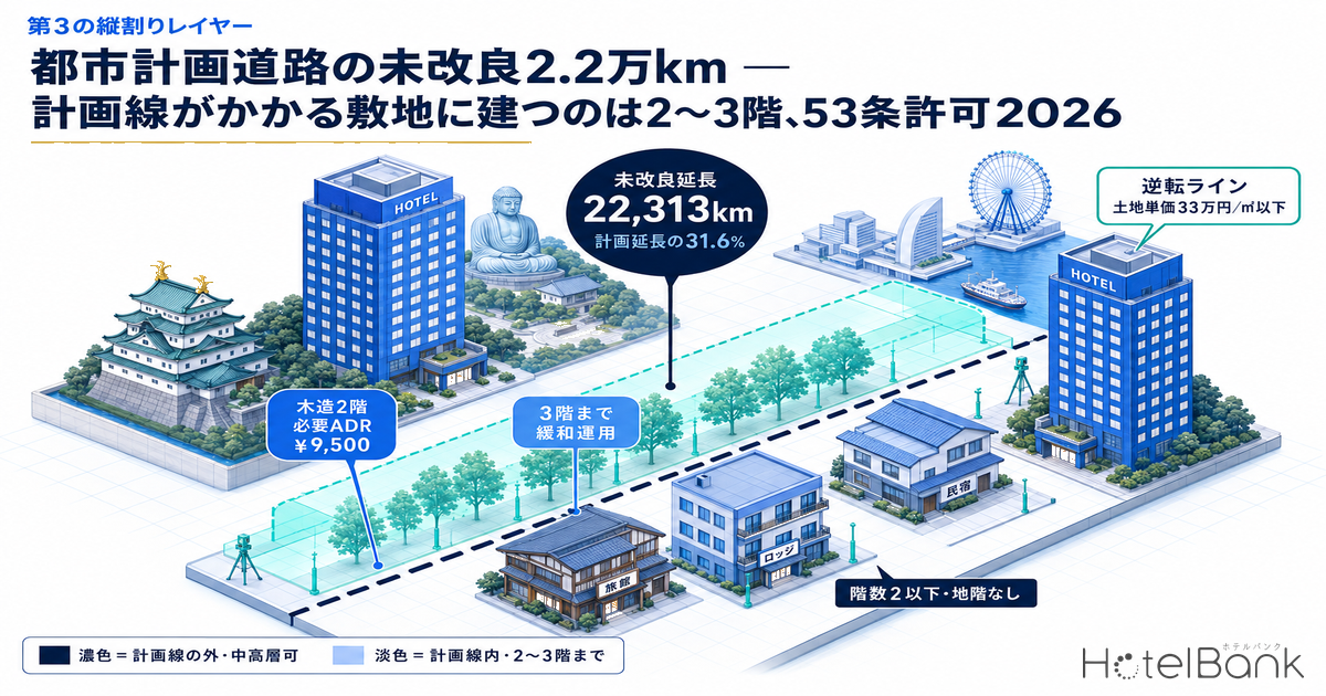 都市計画道路の未改良2.2万km — 計画線がかかる敷地に建つのは2〜3階、53条許可2026