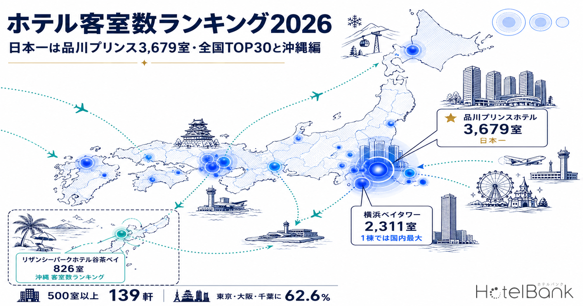 ホテル客室数ランキング2026｜日本一は品川プリンス3,560室・全国TOP30と沖縄編