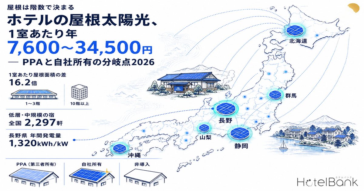 ホテルの屋根太陽光、1室あたり年7,600〜34,500円 — PPAと自社所有の分岐点2026