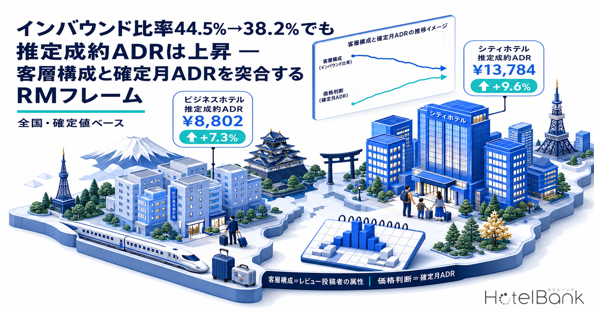 インバウンド比率44.5%→38.2%でも推定成約ADRは上昇 — 客層構成と確定月ADRを突合するRMフレーム