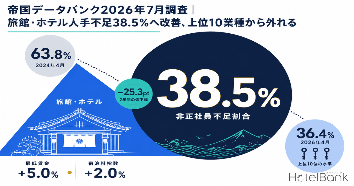 åžåœããŒã¿ãã³ã¯2026幎7æèª¿æ»ïœæ
通ã»ããã«äººæäžè¶³38.5%ãžæ¹åãäžäœ10æ¥çš®ããå€ãã