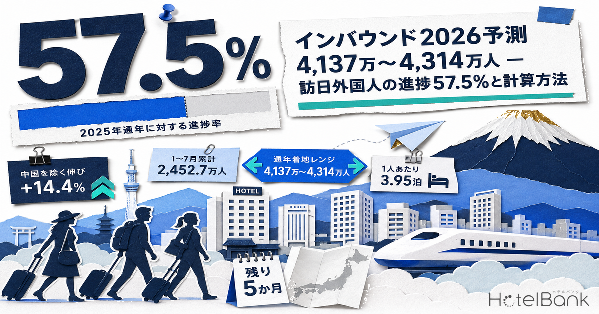 インバウンド2026予測 4,137万〜4,314万人 — 訪日外国人の進捗57.5%と計算方法