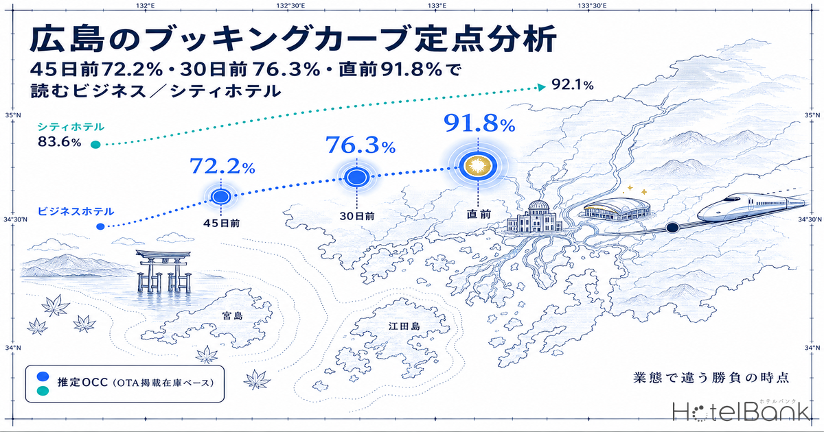 広島のブッキングカーブ定点分析 — 45日前72.2%・30日前76.3%・直前91.8%で読むビジネス／シティホテル