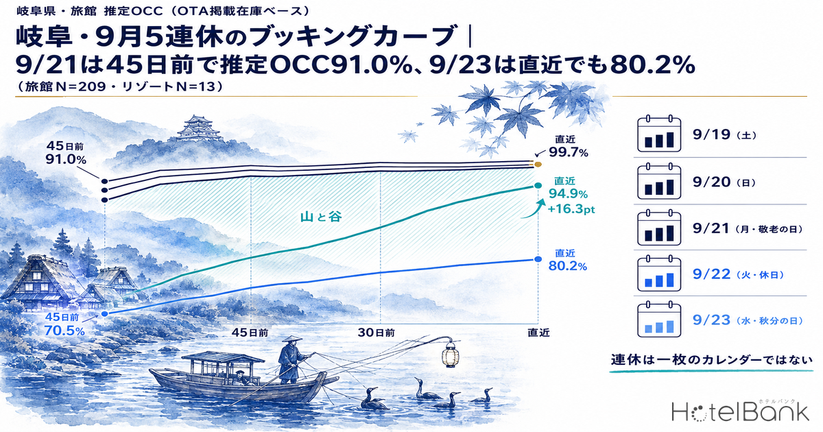 岐阜・9月5連休のブッキングカーブ｜9/21は45日前で推定OCC91.0%、9/23は直近でも80.2%（旅館N=209・リゾートN=13）