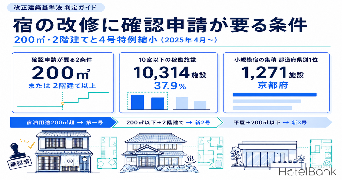 宿の改修に確認申請が要る条件｜200㎡・2階建てと4号特例縮小（2025年4月〜）
