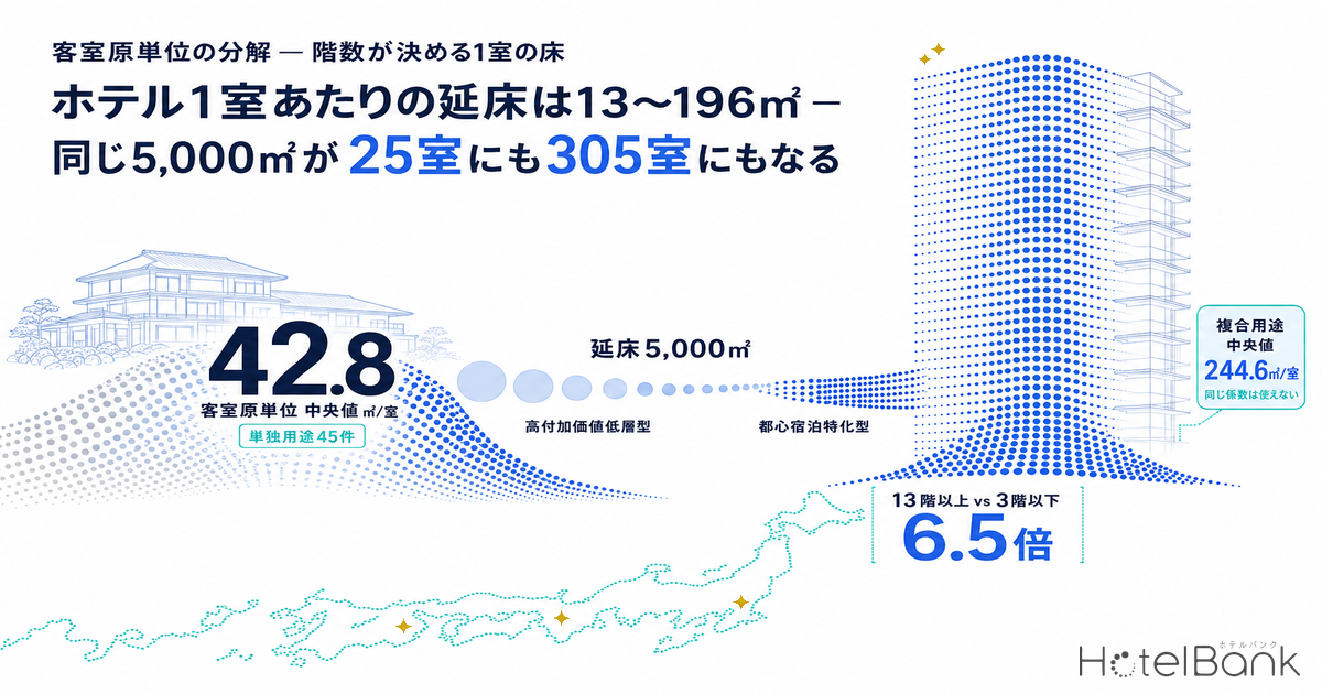ホテル1室あたりの延床は13〜196㎡ — 同じ5,000㎡が25室にも305室にもなる