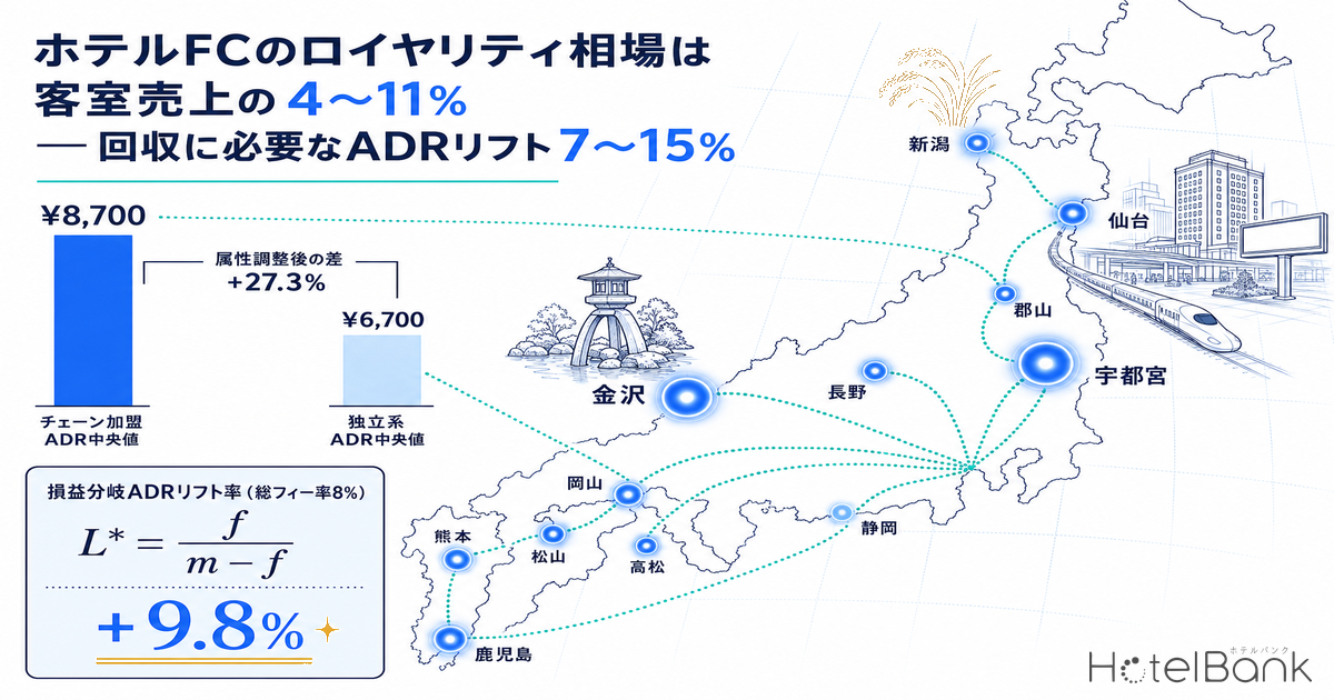 ホテルFCのロイヤリティ相場は客室売上の4〜11% — 回収に必要なADRリフト7〜15%